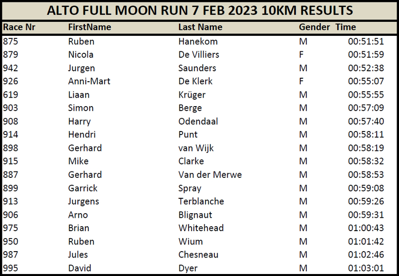 10km Results