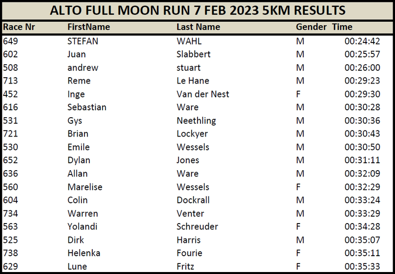 5km Results
