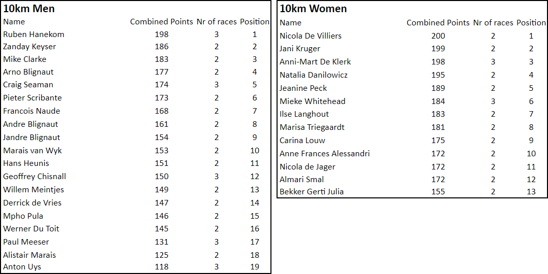 Series Results