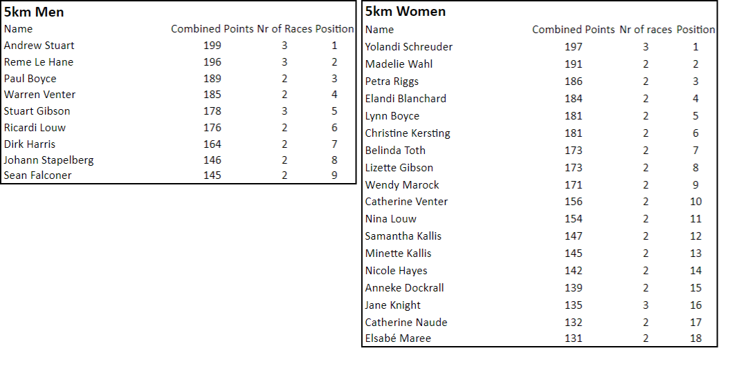 Series Results